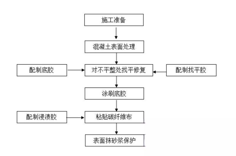 无棣碳纤维加固的优势以及使用方法